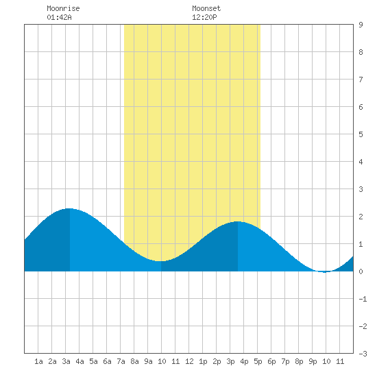 Browns Bay tide chart for Monday, January 16, 2023