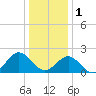Browns Bay tide chart for Sunday, January 1, 2023