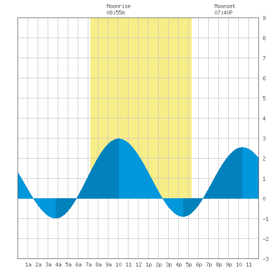 Browns Bay tide chart for Monday, January 23, 2023