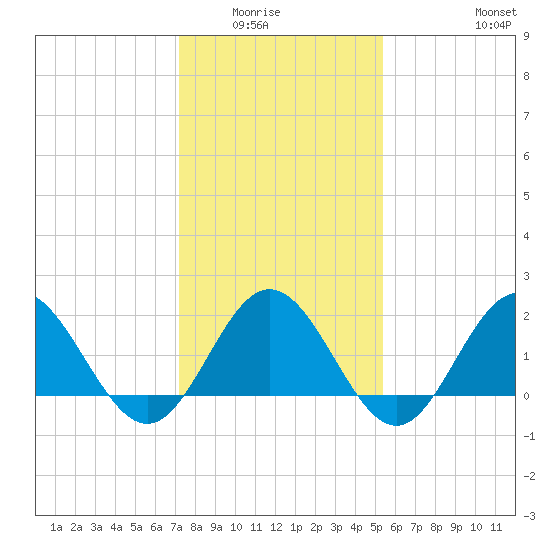 Browns Bay tide chart for Wednesday, January 25, 2023