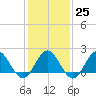 Browns Bay tide chart for Wednesday, January 25, 2023