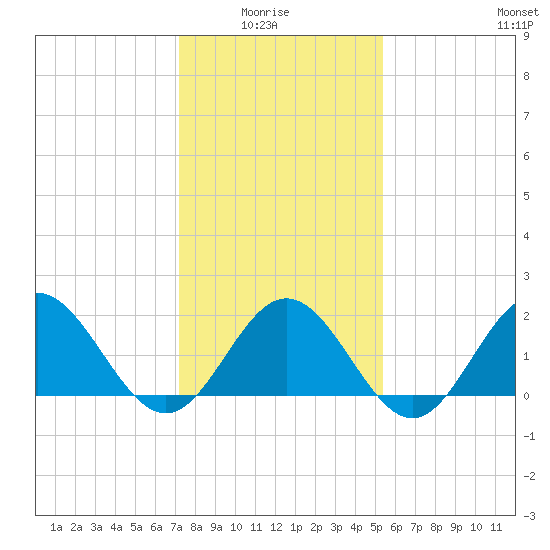 Browns Bay tide chart for Thursday, January 26, 2023