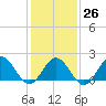 Browns Bay tide chart for Thursday, January 26, 2023
