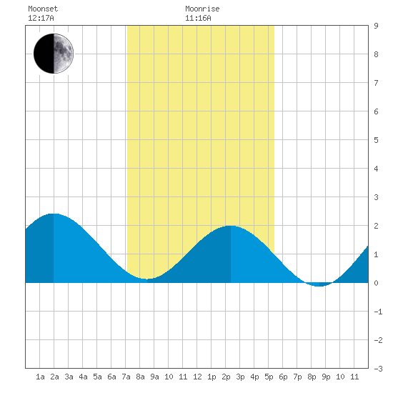Browns Bay tide chart for Saturday, January 28, 2023