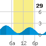Browns Bay tide chart for Sunday, January 29, 2023