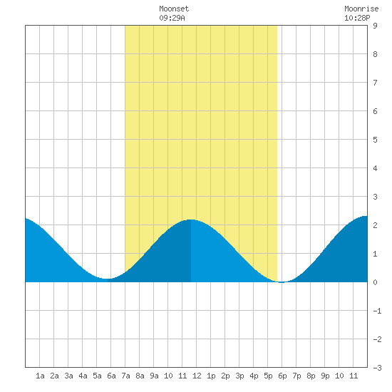 Browns Bay tide chart for Friday, February 10, 2023