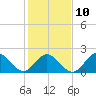 Browns Bay tide chart for Friday, February 10, 2023