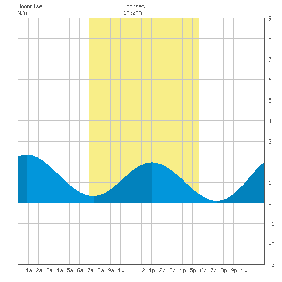 Browns Bay tide chart for Sunday, February 12, 2023