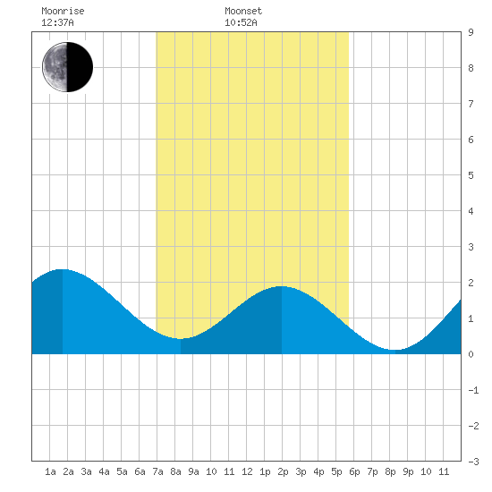 Browns Bay tide chart for Monday, February 13, 2023