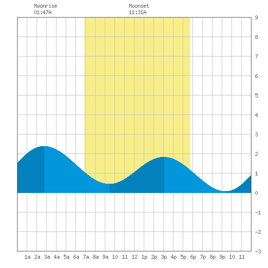 Browns Bay tide chart for Tuesday, February 14, 2023