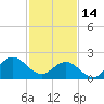 Browns Bay tide chart for Tuesday, February 14, 2023