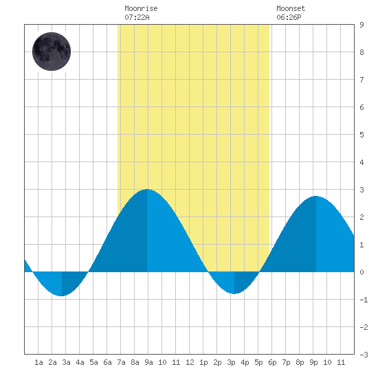 Browns Bay tide chart for Monday, February 20, 2023