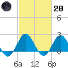 Browns Bay tide chart for Monday, February 20, 2023