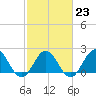 Browns Bay tide chart for Thursday, February 23, 2023