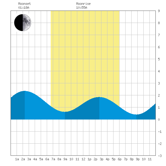 Browns Bay tide chart for Monday, February 27, 2023