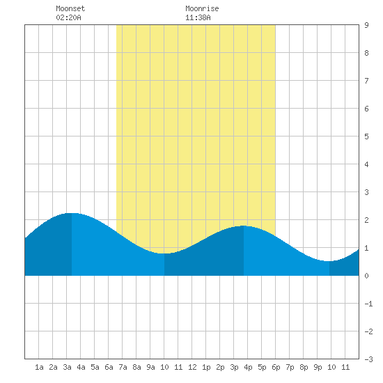 Browns Bay tide chart for Tuesday, February 28, 2023