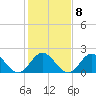 Browns Bay tide chart for Wednesday, February 8, 2023