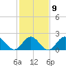 Browns Bay tide chart for Thursday, February 9, 2023