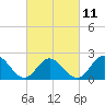 Browns Bay tide chart for Saturday, March 11, 2023