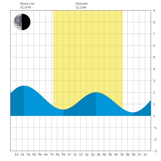 Browns Bay tide chart for Tuesday, March 14, 2023