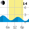 Browns Bay tide chart for Tuesday, March 14, 2023