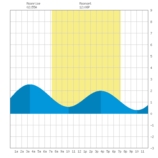 Browns Bay tide chart for Wednesday, March 15, 2023