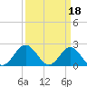 Browns Bay tide chart for Saturday, March 18, 2023