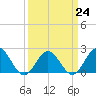 Browns Bay tide chart for Friday, March 24, 2023