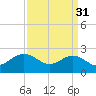 Browns Bay tide chart for Friday, March 31, 2023