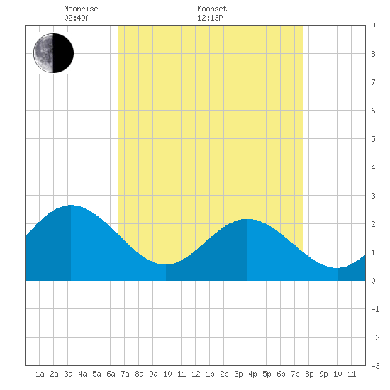 Browns Bay tide chart for Thursday, April 13, 2023
