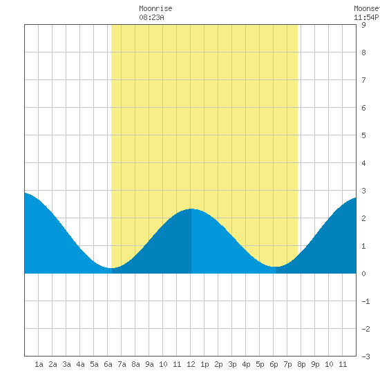 Browns Bay tide chart for Sunday, April 23, 2023