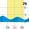 Browns Bay tide chart for Wednesday, April 26, 2023
