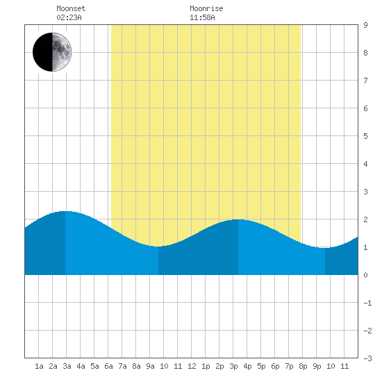 Browns Bay tide chart for Thursday, April 27, 2023