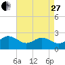 Browns Bay tide chart for Thursday, April 27, 2023