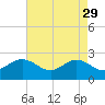 Browns Bay tide chart for Saturday, April 29, 2023
