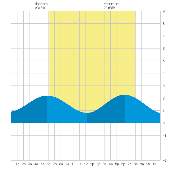 Browns Bay tide chart for Sunday, April 30, 2023