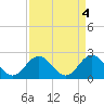 Browns Bay tide chart for Tuesday, April 4, 2023