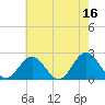 Browns Bay tide chart for Tuesday, May 16, 2023