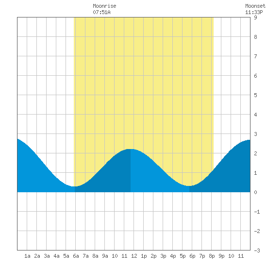 Browns Bay tide chart for Monday, May 22, 2023
