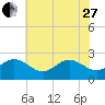 Browns Bay tide chart for Saturday, May 27, 2023