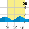 Browns Bay tide chart for Sunday, May 28, 2023
