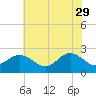 Browns Bay tide chart for Monday, May 29, 2023