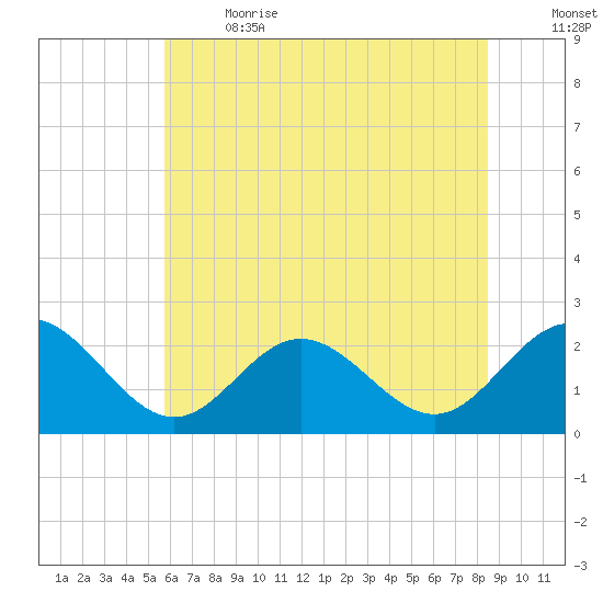 Browns Bay tide chart for Wednesday, June 21, 2023