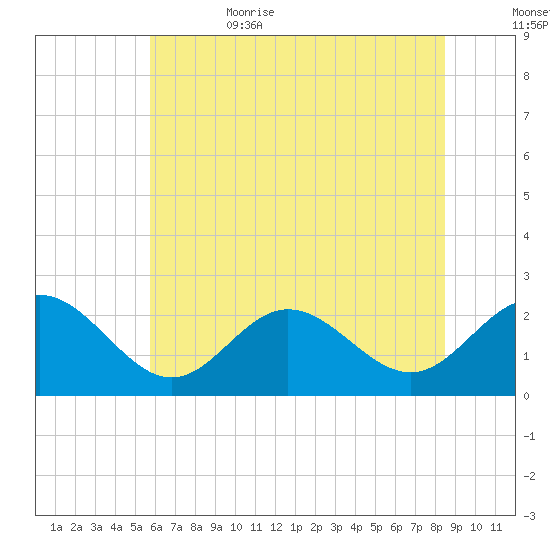 Browns Bay tide chart for Thursday, June 22, 2023