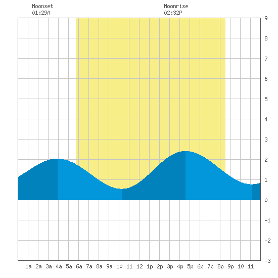 Browns Bay tide chart for Tuesday, June 27, 2023