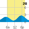 Browns Bay tide chart for Wednesday, June 28, 2023