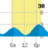 Browns Bay tide chart for Friday, June 30, 2023