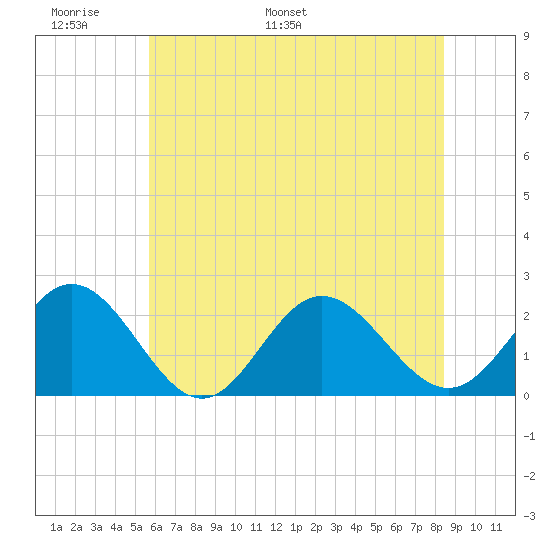 Browns Bay tide chart for Friday, June 9, 2023