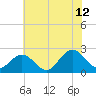 Browns Bay tide chart for Wednesday, July 12, 2023