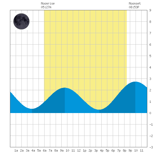 Browns Bay tide chart for Monday, July 17, 2023